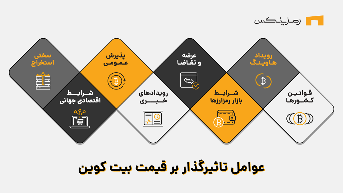 عوامل تاثیرگذار بر قیمت بیت کوین