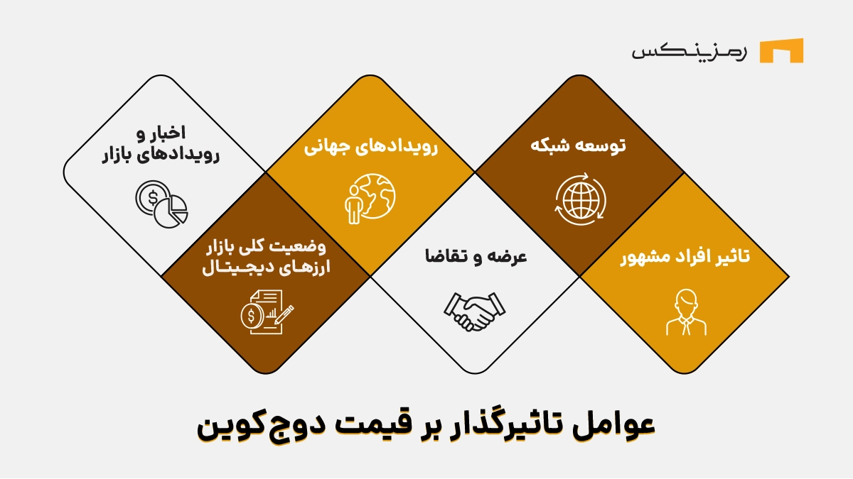 عوامل تاثیرگذار بر قیمت دوج کوین