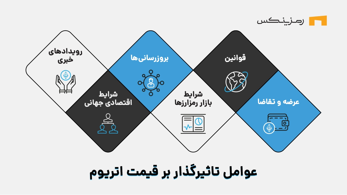 عوامل تاثیرگذار بر قیمت اتریوم