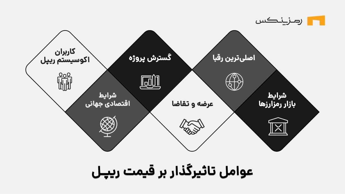 عوامل تاثیرگذار بر قیمت ریپل