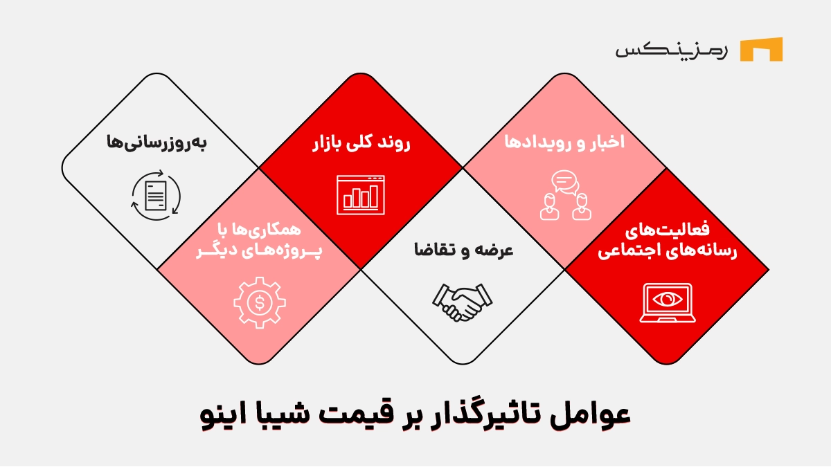 عوامل تاثیرگذار بر قیمت شیبا اینو