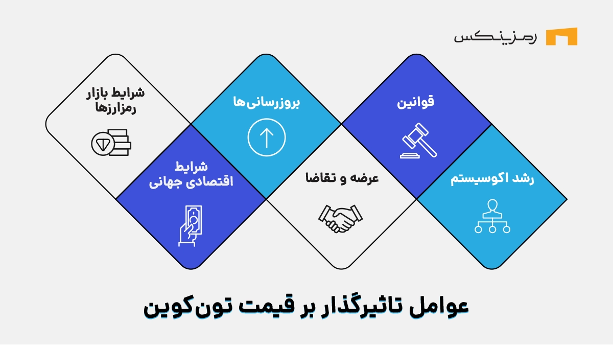 عوامل موثر بر قیمت تون کوین