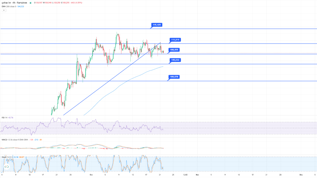 تحلیل تکنیکال طلا ۳۰ مهر