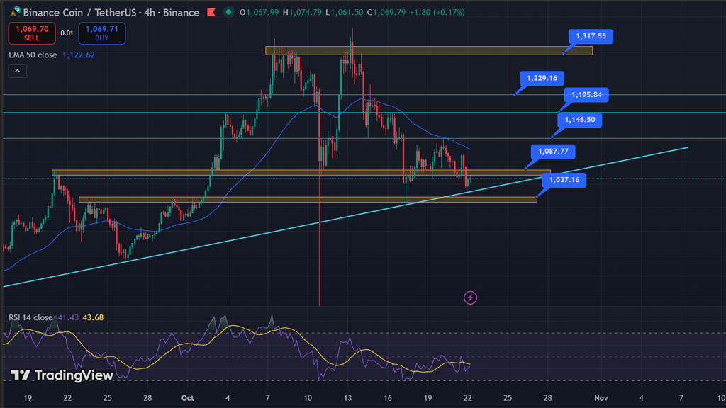  تحلیل تکنیکال بایننس کوین ۳۰ مهر