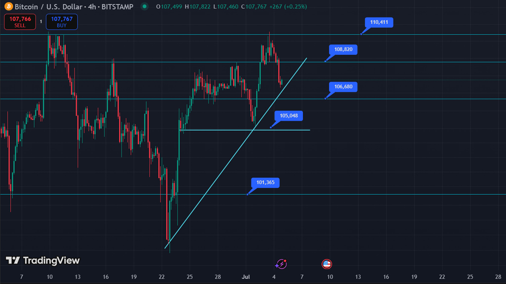تحلیل بیت کوین 14 تیر