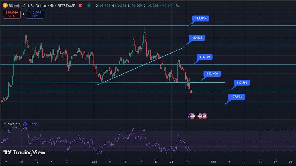 تحلیل تکنیکال بیت‌کوین (BTC)