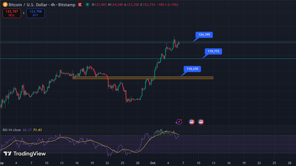 تکنیکال بیت کوین ۱۴ مهر