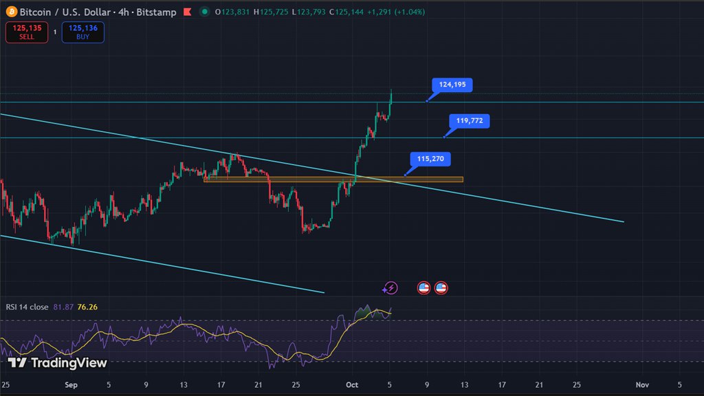 تکنیکال بیت کوین ۱۳ مهر