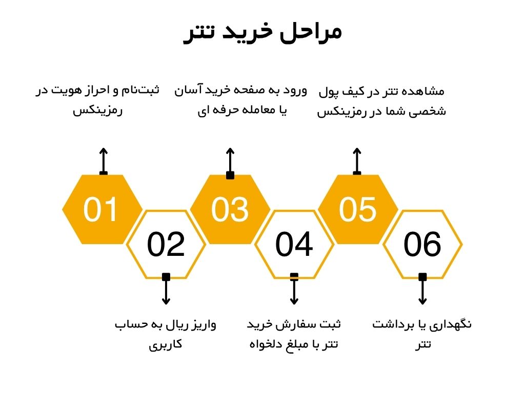 خرید تتر رمزینکس