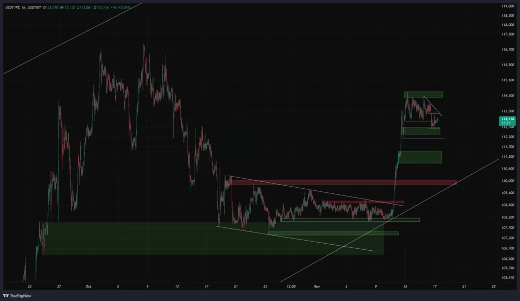 usdtirt-1h-chart-26-aban