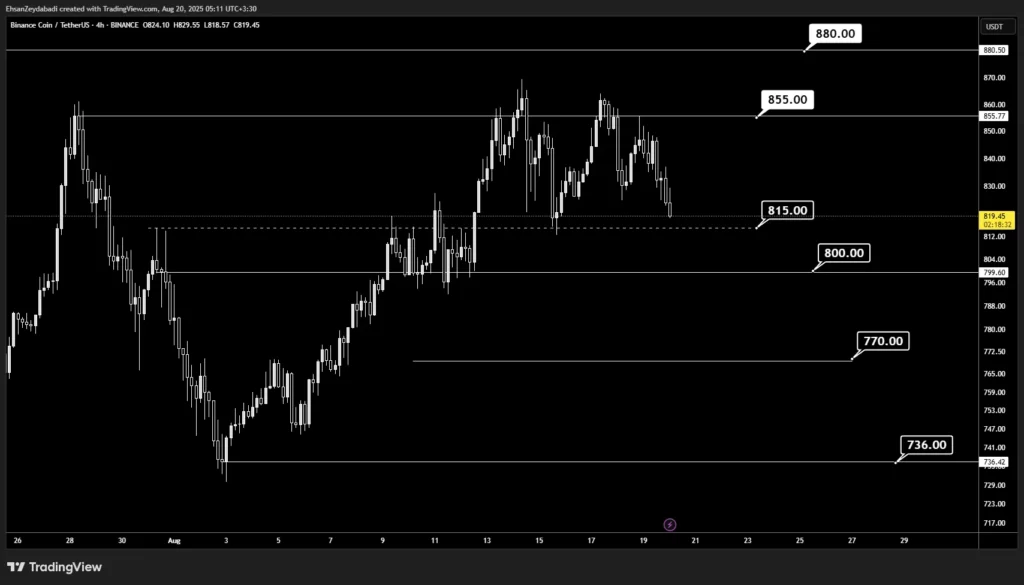 تحلیل تکنیکال نمودار بایننس کوین تایمفریم ۴ ساعته ۲۹ مرداد ۱۴۰۴