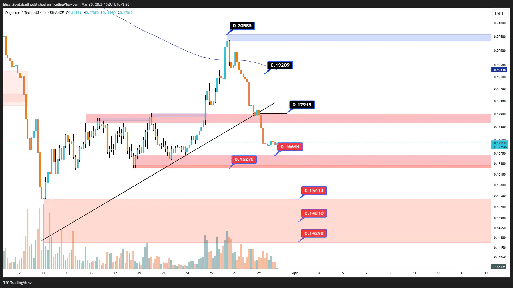 تحلیل امروز دوج کوین در تایم فریم ۴ ساعته - ۱۰ فروردین