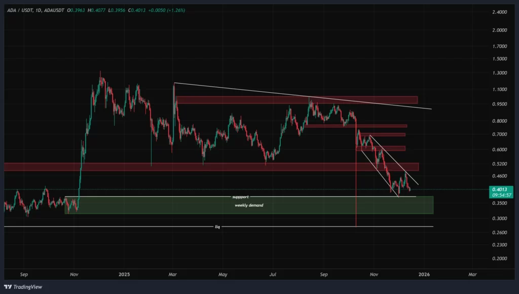 ada-daily-chart-24-azar