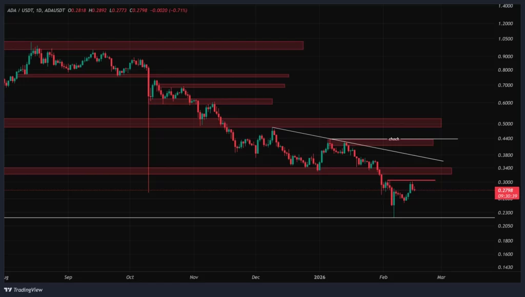 ada-daily-chart-27-bahman