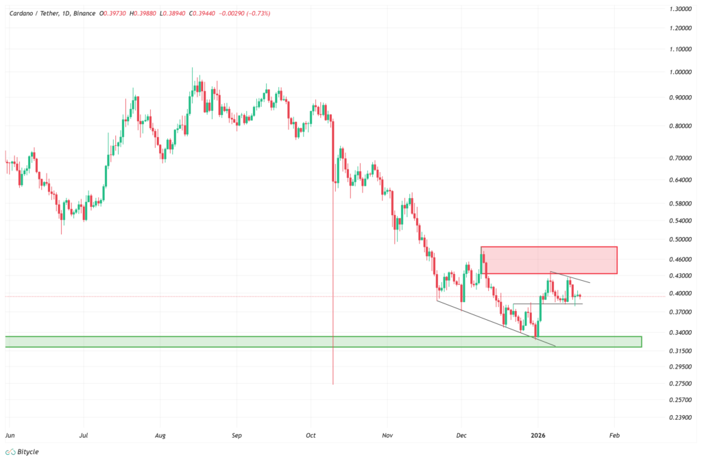 ada-daily-chart-29-dey