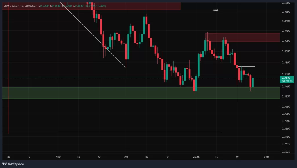 ada-daily-chart-6-bahman