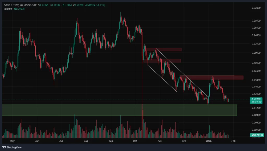 doge-daily-chart-6-bahman