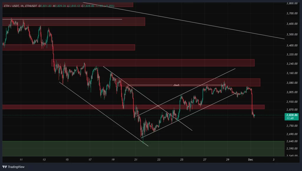 eth-1h-chart-10-azar