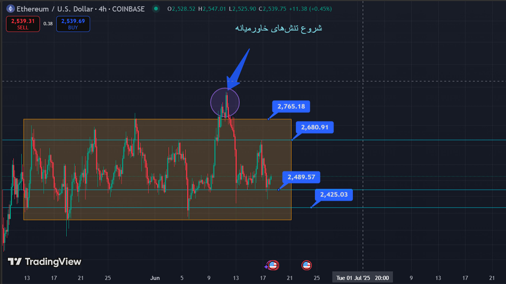 نمودار 4 ساعته  اتریوم