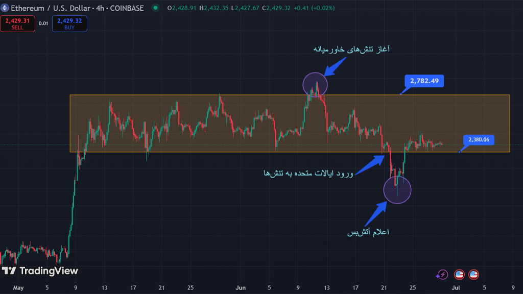 اتریوم 4 ساعته
