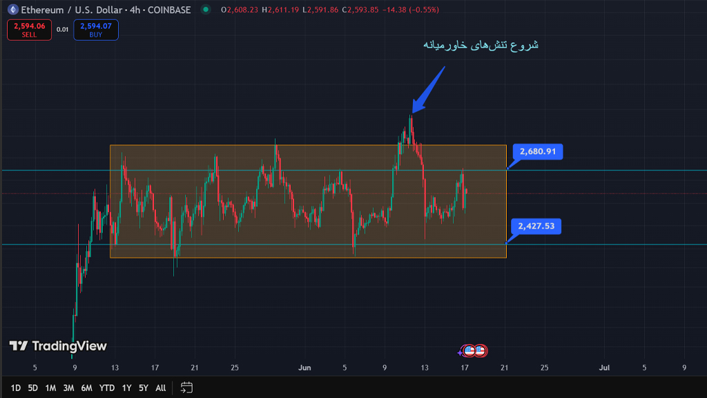 تحلیل 4 ساعته اتریوم