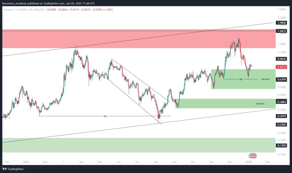 تحلیل فانتوم در تایم فریم روزانه