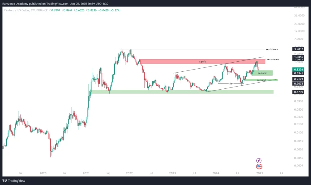 تحلیل فانتوم در تایم فریم هفتگی