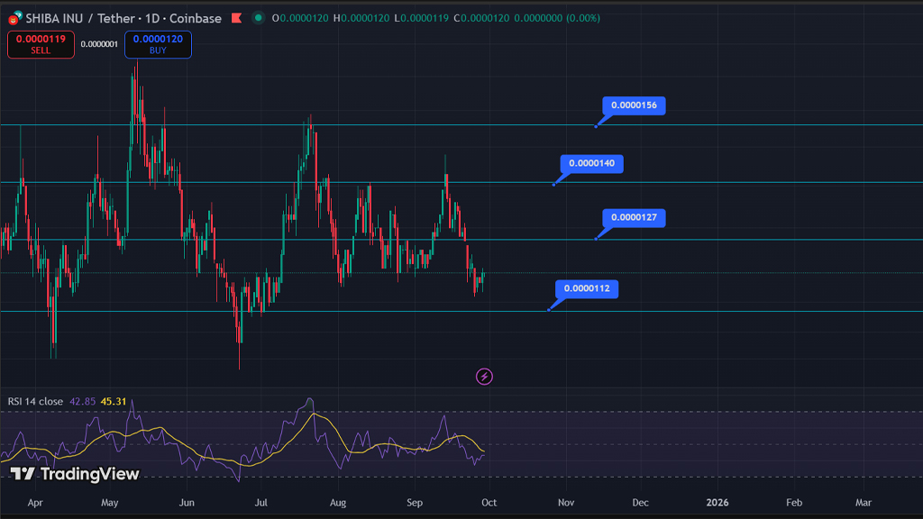 تحلیل تکنیکال شیبا اینو ۷ مهر