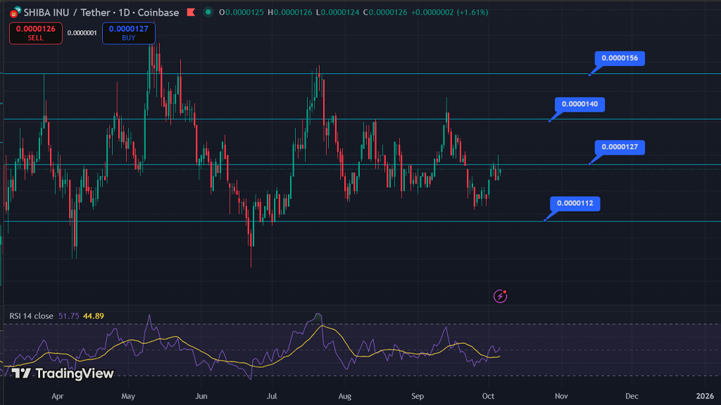 تحلیل تکنیکال هفتگی شیبا اینو ۱۴ مهر