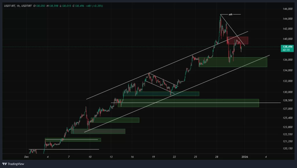 tether-1h-chart-10-dey
