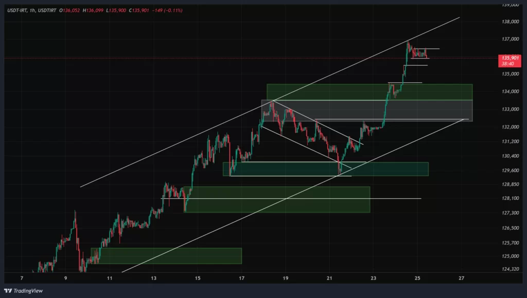 tether-1h-chart-4-dey