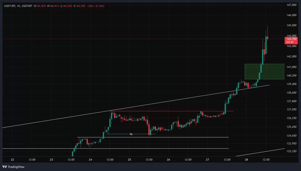 tether-1h-chart-7-dey