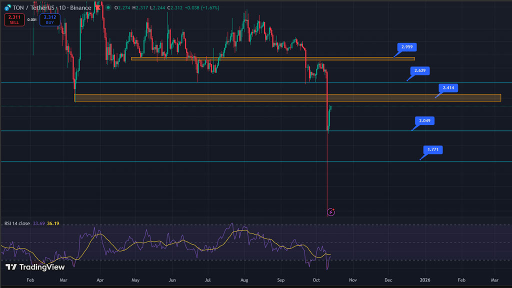 تحلیل تکنیکال هفتگی تون کوین ۲۱ مهر