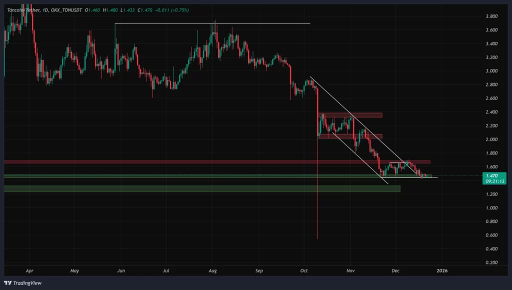 ton-daily-chart-1-dey