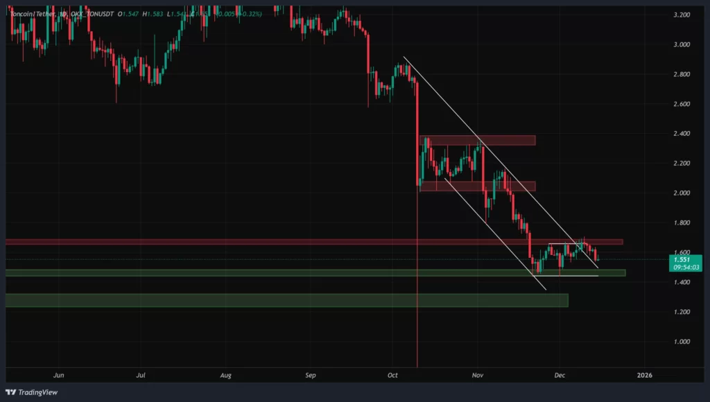 ton-daily-chart-24-azar