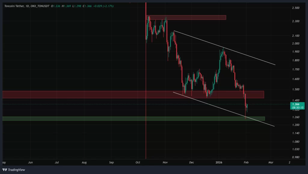 toncoin-daily-chart-13-bahman