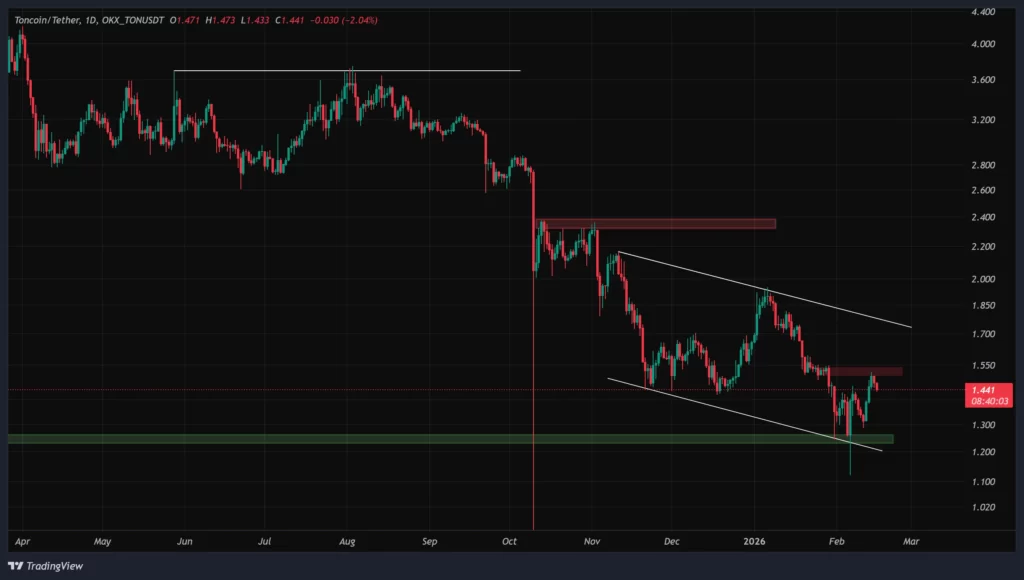 toncoin-daily-chart-27-bahman