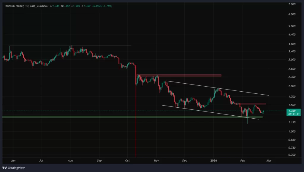 toncoin-daily-chart-4-esfand
