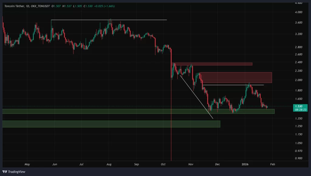 toncoin-daily-chart-6-bahman