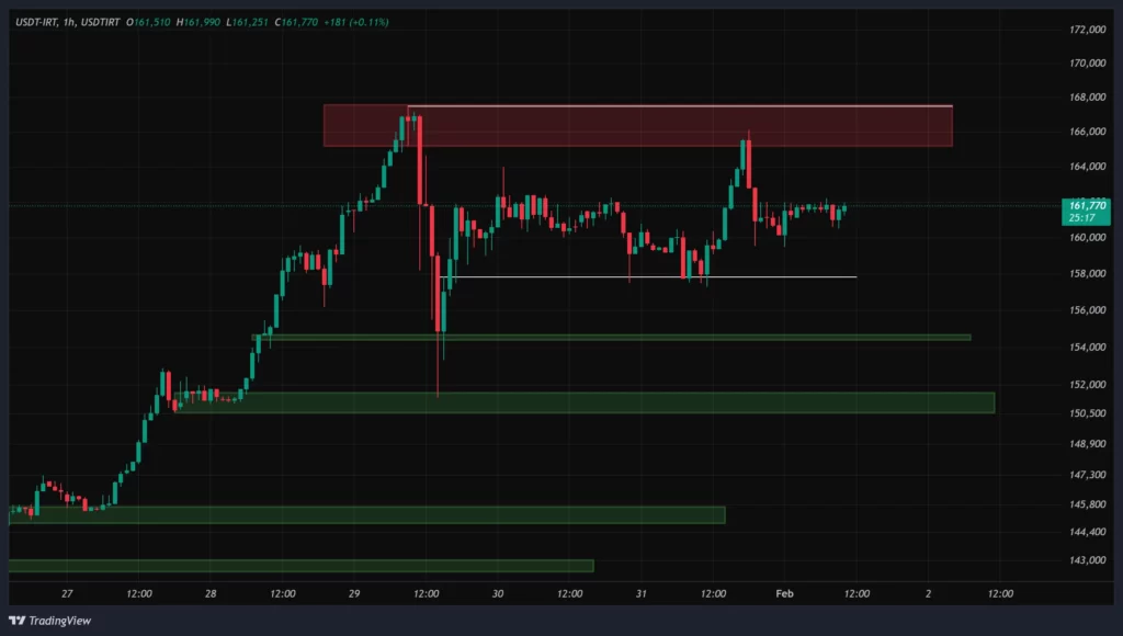 usdt-1h-chart-12-bahman