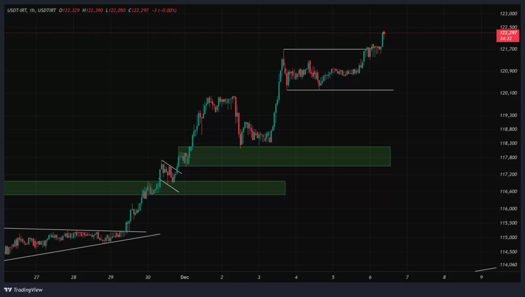 usdt-1h-chart-15-azar