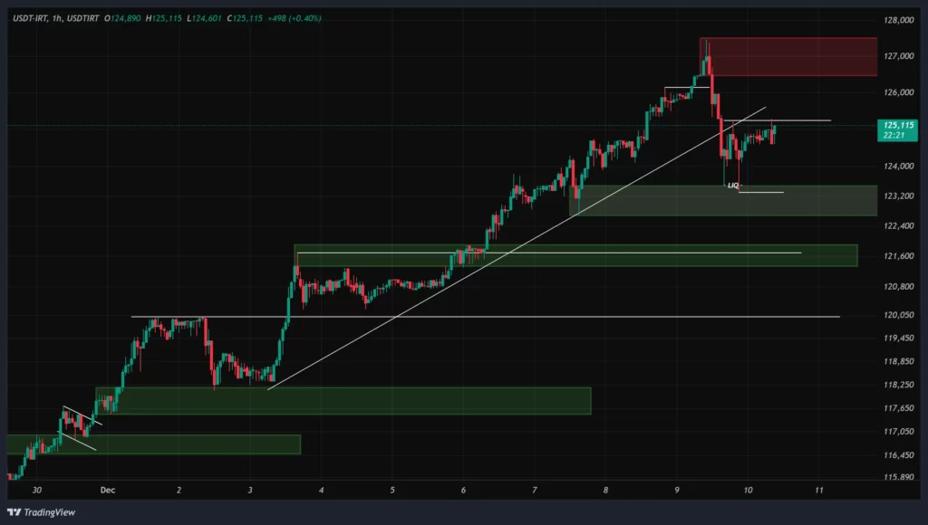 usdt-1h-chart-19-azar