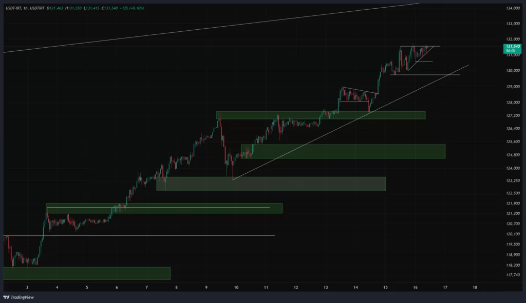usdt-1h-chart-25-azar