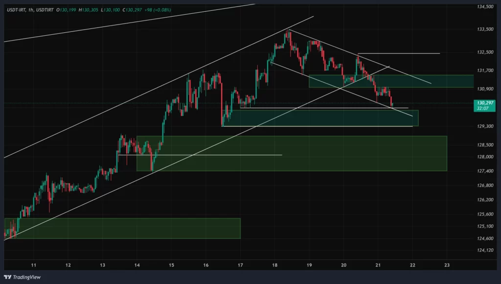 usdt-1h-chart-30-azar