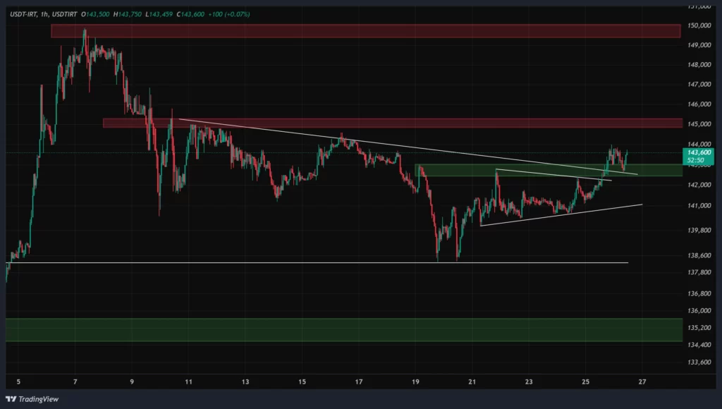 usdt-1h-chart-6-bahman