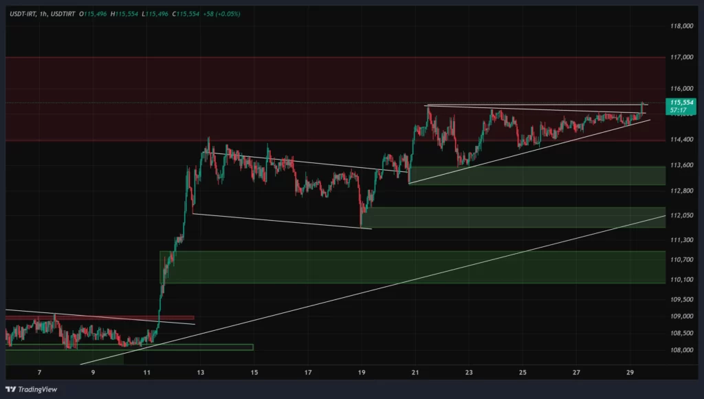 usdt-1h-chart-8-azar