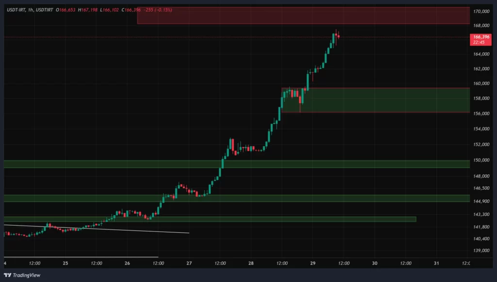 usdt-1h-chart-9-bahman
