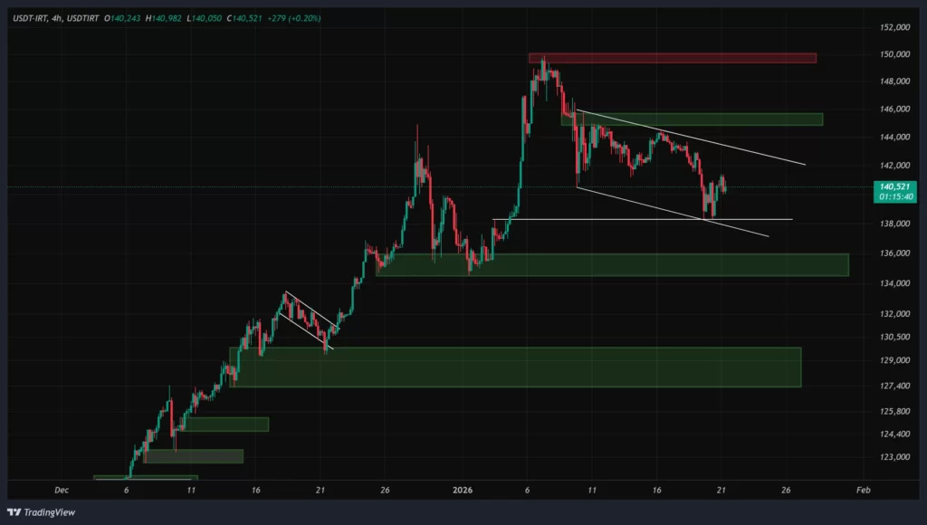 usdt-4h-chart-1-bahman