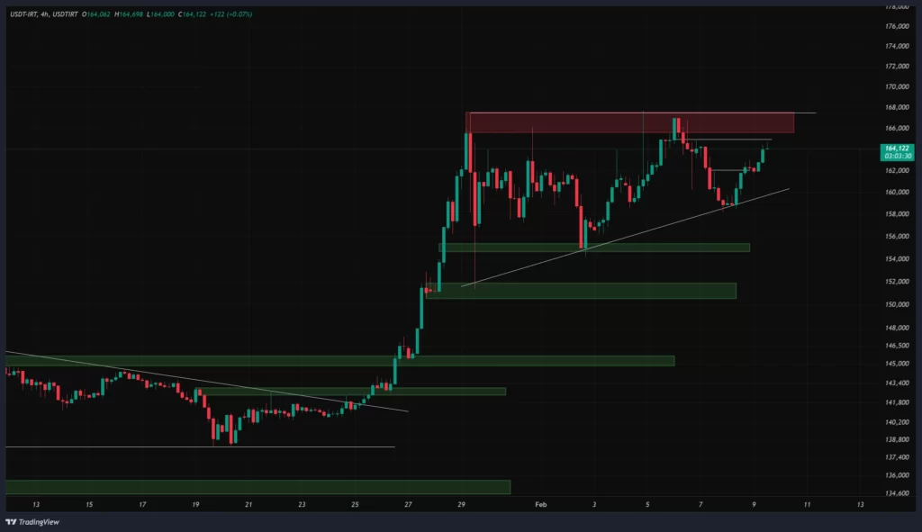 usdt-4h-chart-20-bahman