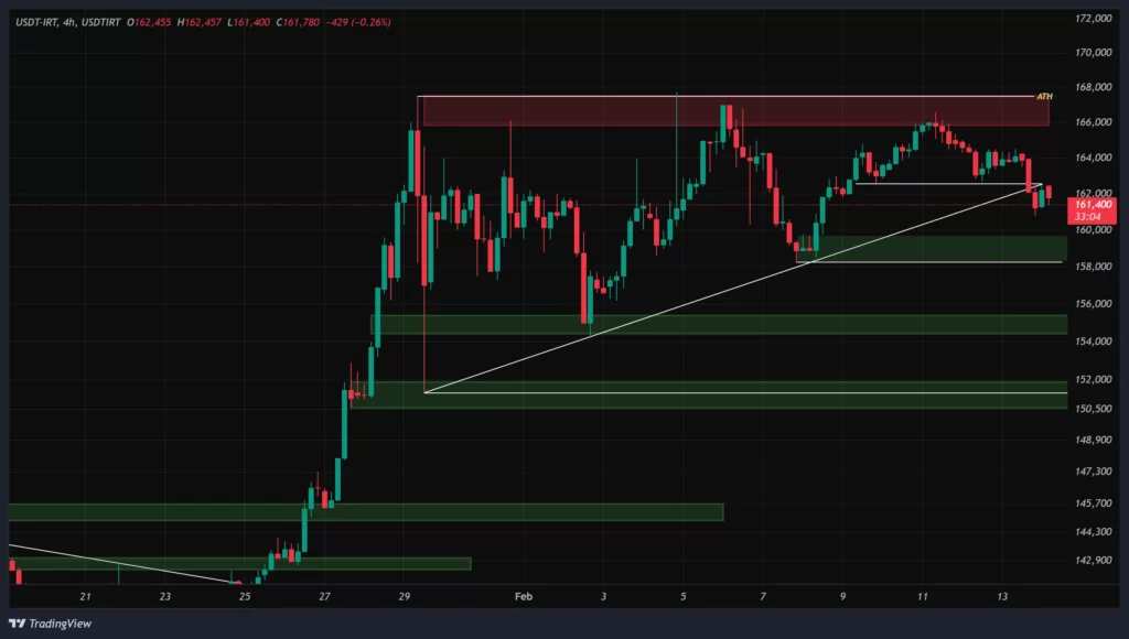 usdt-4h-chart-25-bahman
